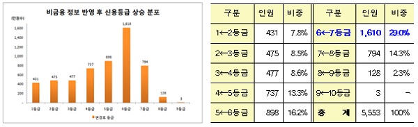 통신·공공요금 납부실적으로 5만6054명 신용평점 상승