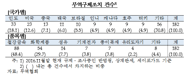 한은 "보호무역주의로 올해 1~9월 수출 0.7%↓"
