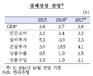 한은 "내년 성장률 2.8% 전망보다 낮을 가능성"