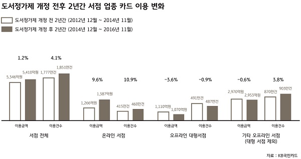 KB국민카드 "도서정가제 2년, 동네서점 이용 줄어"