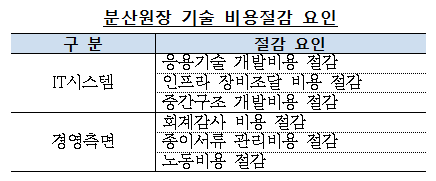 자료= 한국은행