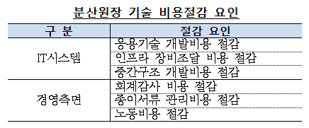 자료= 한국은행 