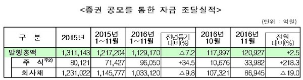 미 금리인상 앞두고 11월 회사채 발행규모 급감