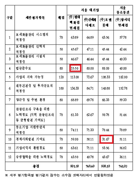 서울 시내 신규면세점 사업자로 선정된 업체의 총점 및 항목별 세부점수