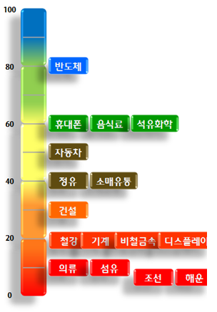 △ 2017년 산업별 종합 경기 스펙트럼 / 자료= 하나금융경영연구소