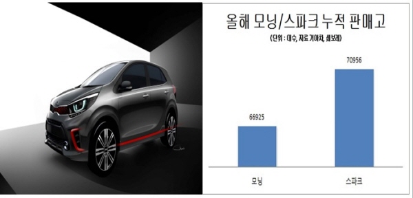 22일 공개된 기아 신형 모닝 외관 렌더링 이미지(사진 왼쪽)