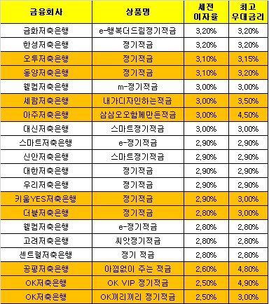 △ 자료 : 금융감독원 금융상품한눈에 / 주황색은 최고우대금리와 세전이자율이 상이한 상품