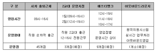 KB국민은행, 다양한 유연근무제 모델 시범 운영