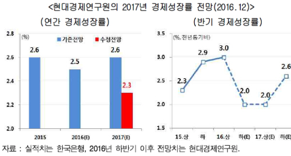 현대경제연구원 "내년 성장률 2.3%로 하향 전망"