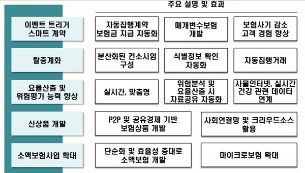 △보험업계에서의 블록체인 활용/ 자료=보험연구원