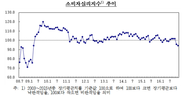 12월 소비자심리·체감경기지수 금융위기 후 최저