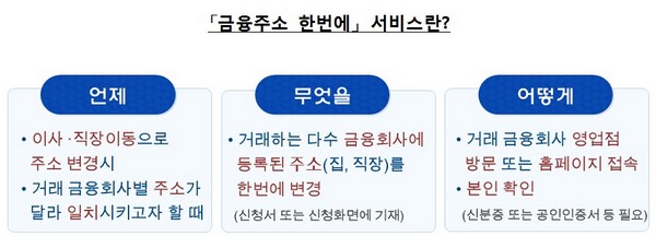 내년부터 ‘금융주소 한번에’ 5일 내 변경 가능