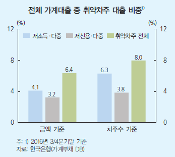 자료= 한국은행 금융안정보고서(2016년 12월)
