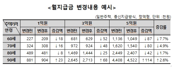 내년 2월부터 주택연금 월지급금 3.2% 감소