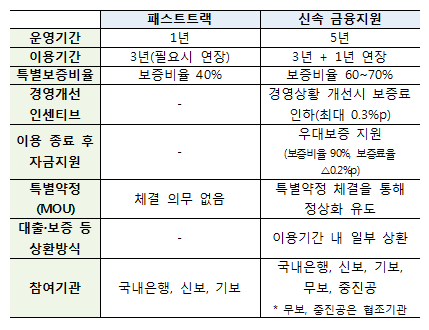 (구) 패스트트랙과 (신) 신속금융지원 비교 / 자료= 금융위원회