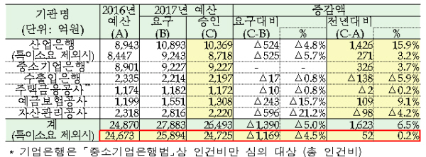 자료= 금융위원회