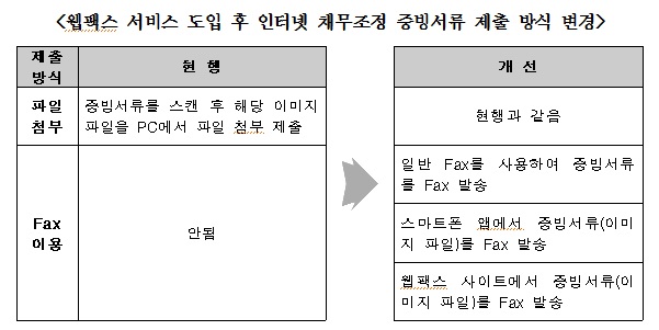 캠코, 팩스·앱으로 채무조정 신청 가능