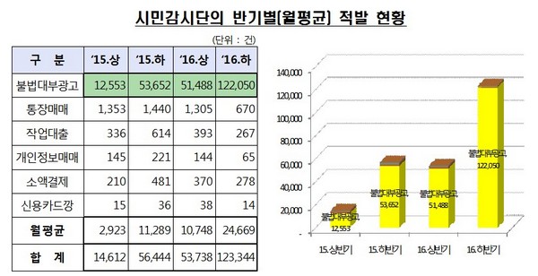 금감원 시민감시단, 불법금융 9개월간 17만건 제보