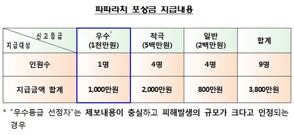금감원, 불법금융 제보자 9명에 포상금 3800만원