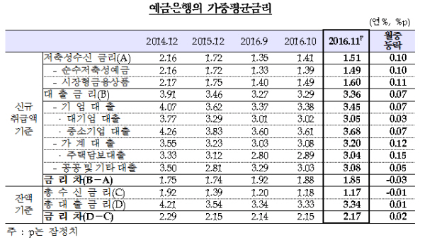 자료= 한국은행