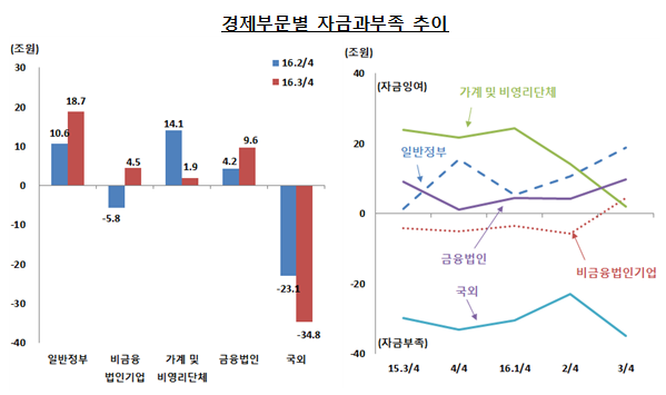 자료= 한국은행