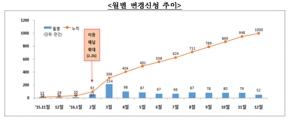 계좌이동제 14개월만 계좌 갈아타기 1천만건 돌파