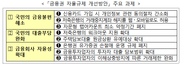 자료= 금융위원회, 금융감독원