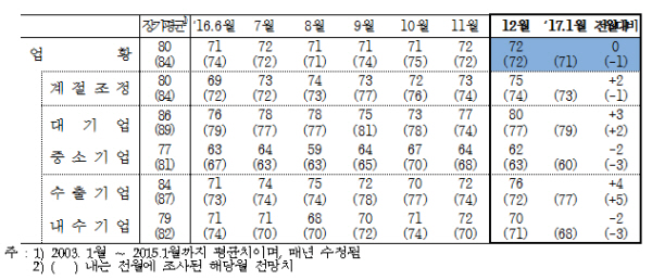 내년 1월 기업 체감경기 전망도 하향