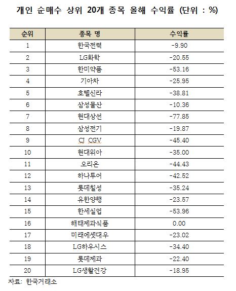 올해 개인 투자자 증시이탈 기관의 2배...‘박스피’ 영향
