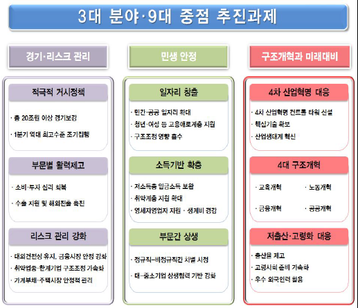 △ 2017년 경제정책방향(기획재정부 등 관계부처 합동, 2016년 12월 29일)
