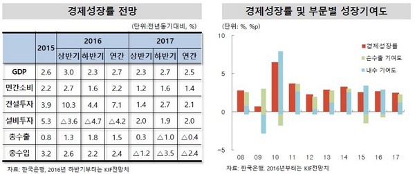신성환 “내년 경제성장률 2.5%…내수·수출 부진”