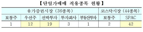 미원상사·티비씨 등 80종목 내년부터 단일가매매 적용