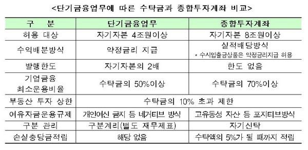 금융위, 초대형IB 육성 입법예고…4조 이상 단기금융 허용