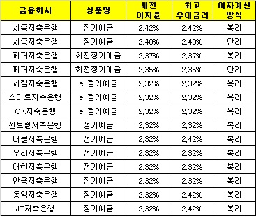 △ 자료 : 금융감독원 금융상품한눈에