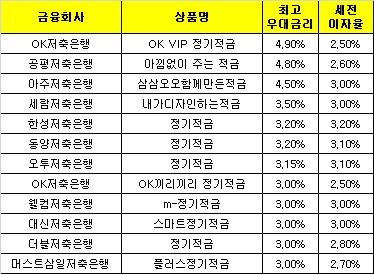 △ 자료 : 금융감독원 금융상품한눈에