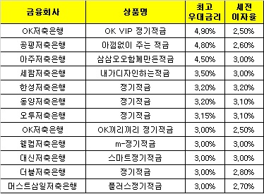 △ 자료 : 금융감독원 금융상품한눈에