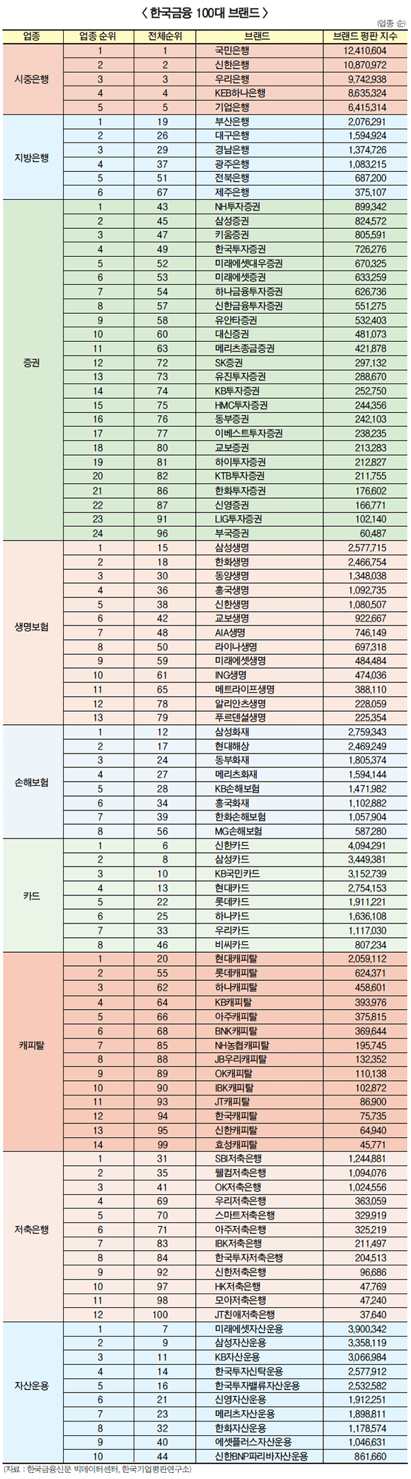 [한국금융브랜드 TOP 100 카드부문 1위] 신한카드, SNS채널 활용 상승