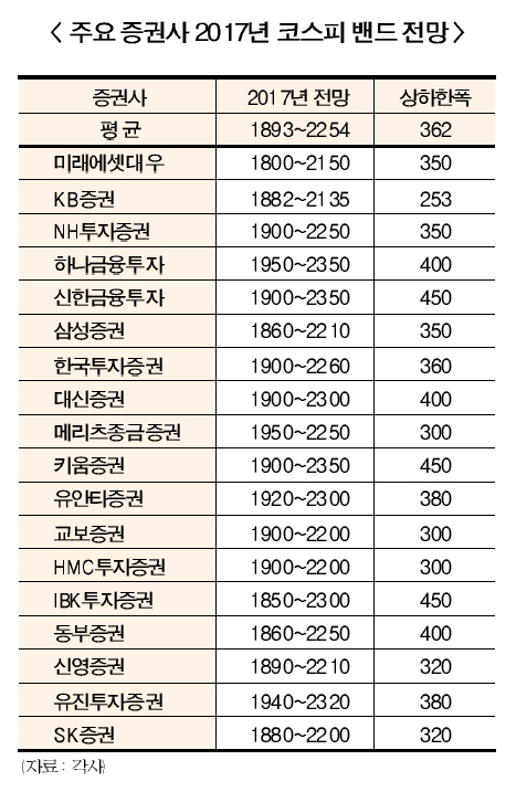 올 코스피 최고 2350 간다