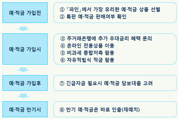 자료= 금융감독원 금융꿀팁 '예·적금 수익률 높이는 노하우'