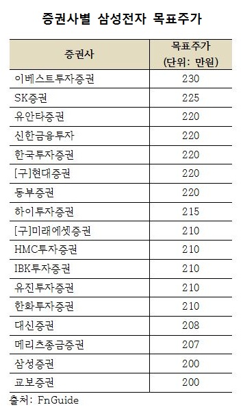 삼성전자, 주가 200만원 시대 열리나...4Q 영업이익 8.2조원