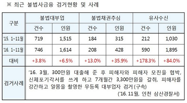 지난해 유사수신·대부업 등 불법투자사기 기승