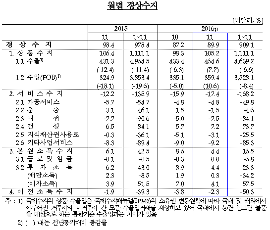 11월 경상수지 89.9억 달러 수출 29개월만 증가