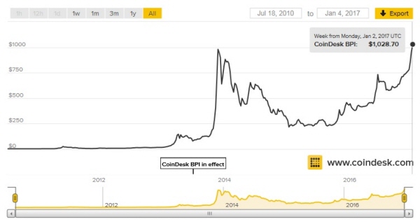 자료출처= 코인데스크 홈페이지(http://www.coindesk.com)