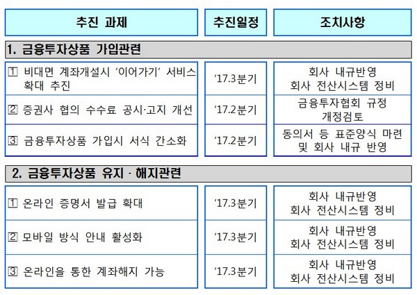 고객 몰랐던 증권사 협의수수료 쉽게 비교 공시된다