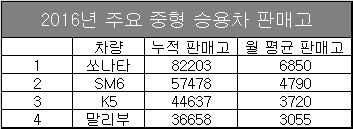 단위 : 대수, 자료 : 각 사