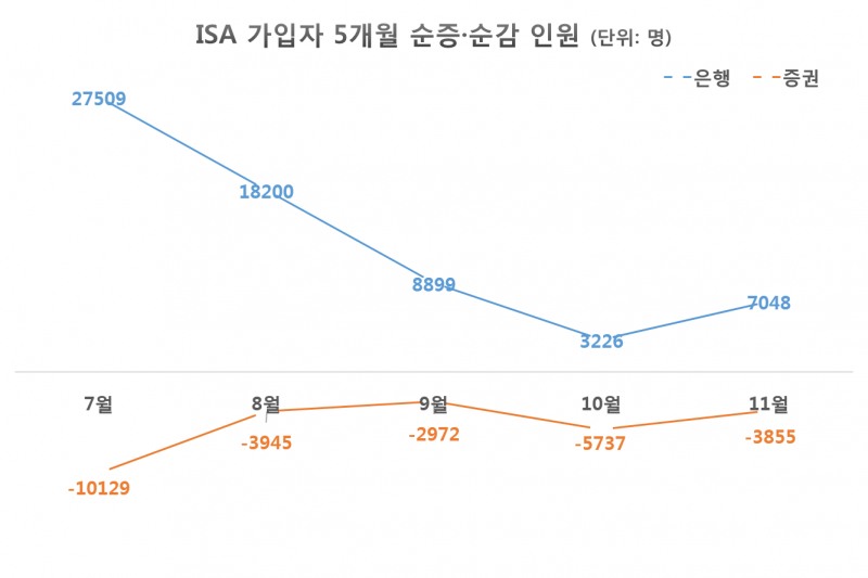 증권사 ISA 가입자 이탈 5개월째 지속...은행과는 정반대