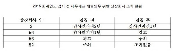 채이배 “금감원·증선위, 재무제표 위반 상장사 감경조치 문제”