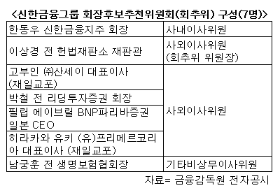 신한금융, 회추위 개최 차기 회장 인선 본격화