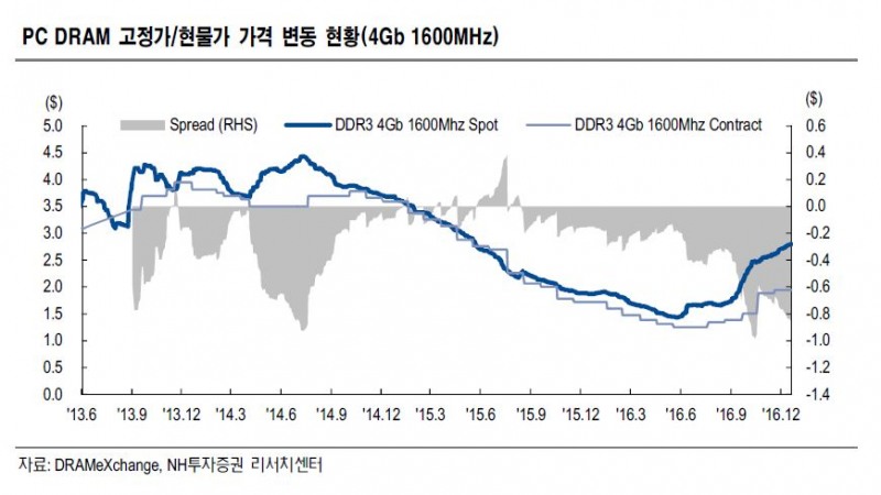 삼성전자, 반도체 영업이익 4조원 넘을까