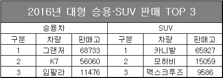단위 : 대수, 자료 : 각 사